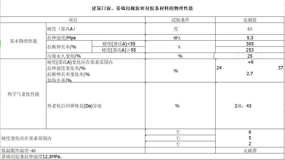 建筑門(mén)窗、幕墻用橡膠密封膠條材料的物理性能指標